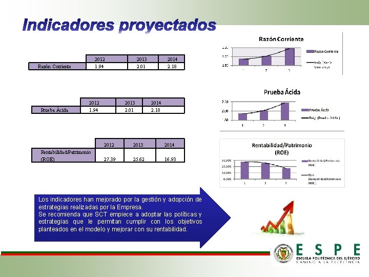 2012 1. 94 Razón Corriente Prueba Ácida 2012 1. 94 Rentabilidad/Patrimonio (ROE) 2013 2.