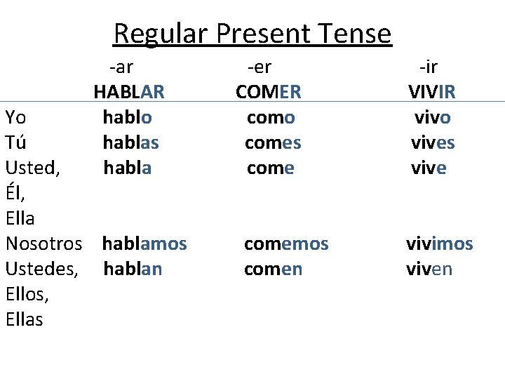 Regular Present Tense -ar HABLAR hablo hablas habla Yo Tú Usted, Él, Ella Nosotros