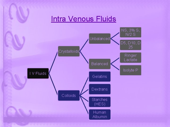 Intra Venous Fluids Unbalanced Crystalloids Balanced NS, 3% S, N/2 S D 5, D