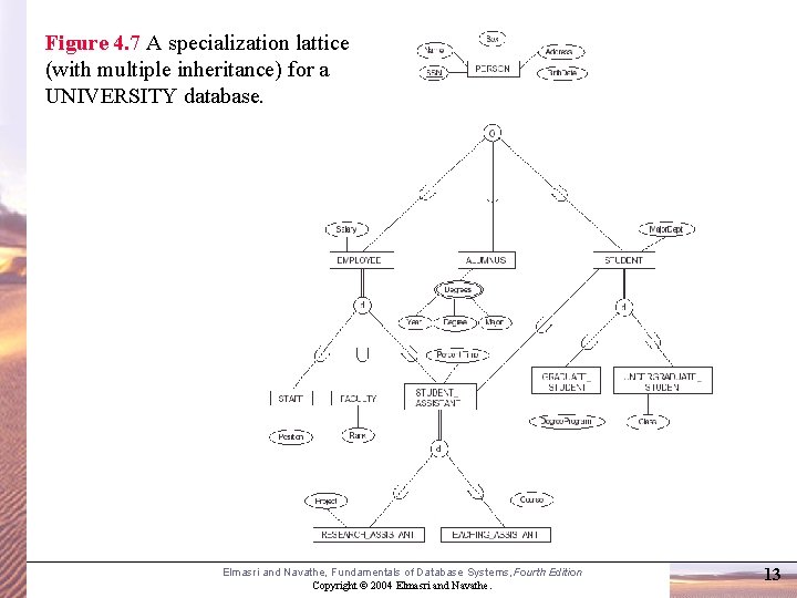 Figure 4. 7 A specialization lattice (with multiple inheritance) for a UNIVERSITY database. Elmasri