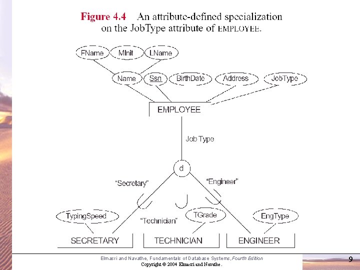 Elmasri and Navathe, Fundamentals of Database Systems, Fourth Edition Copyright © 2004 Elmasri and