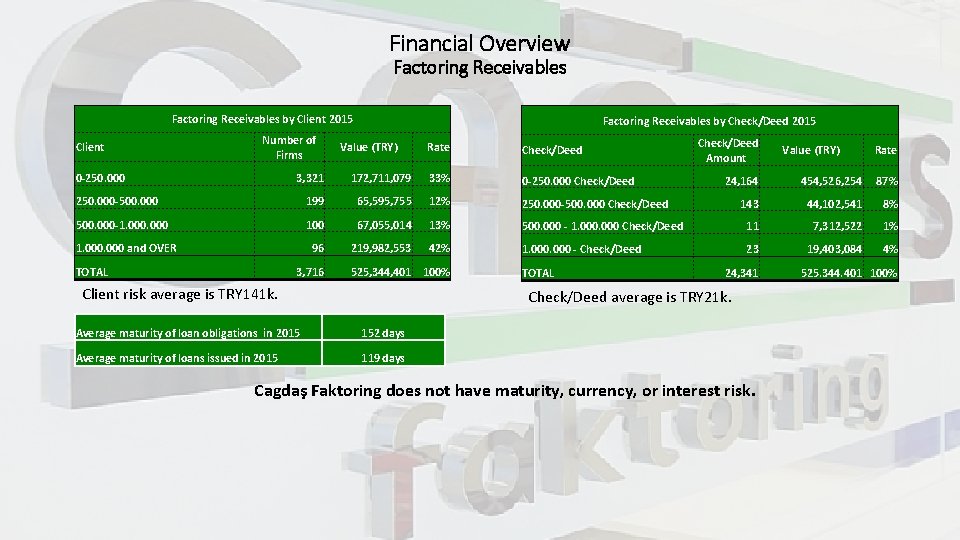 Financial Overview Factoring Receivables by Client 2015 Client Number of Firms 0 -250. 000