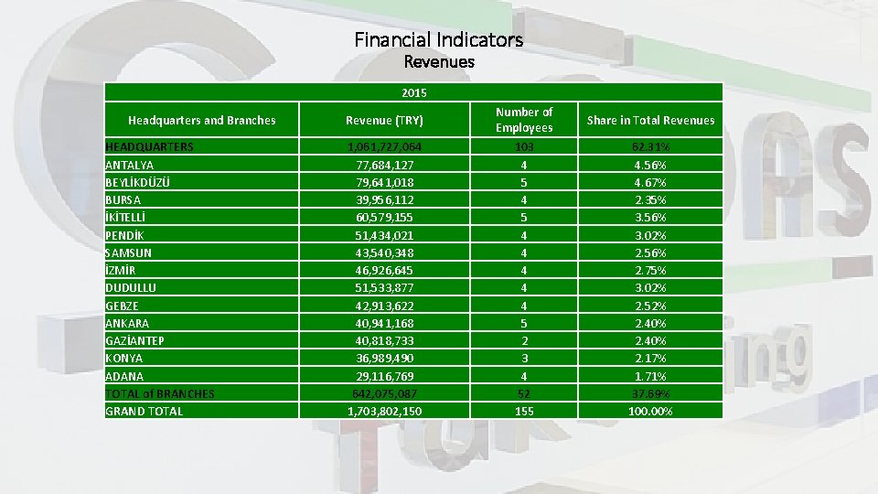 Financial Indicators Revenues 2015 Headquarters and Branches HEADQUARTERS ANTALYA BEYLİKDÜZÜ BURSA İKİTELLİ PENDİK SAMSUN