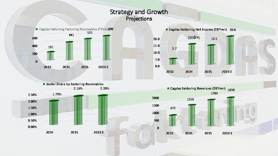Strategy and Growth Projections 600 Cagdas Faktoring Factoring Receivables (TRYmn) 441 600 400 Cagdas