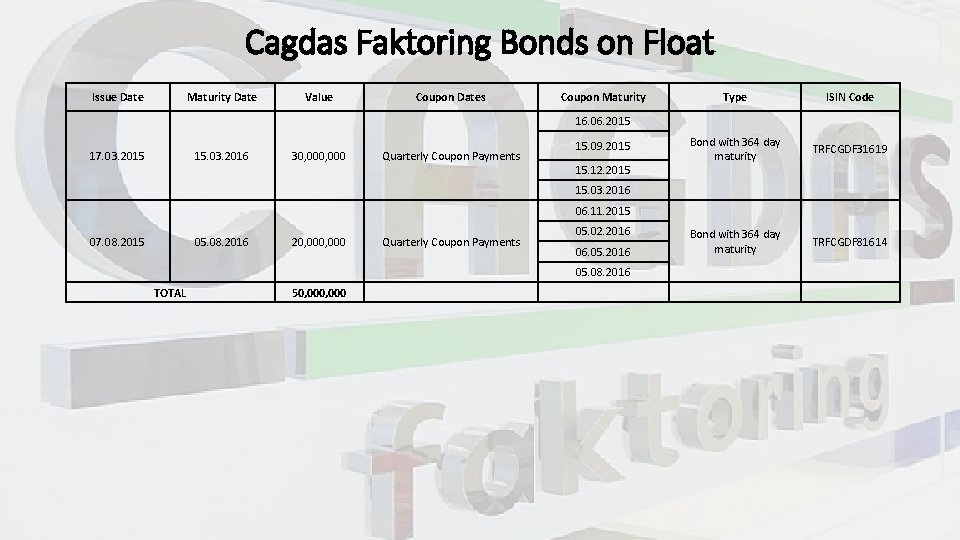 Cagdas Faktoring Bonds on Float Issue Date Maturity Date 17. 03. 2015 15. 03.