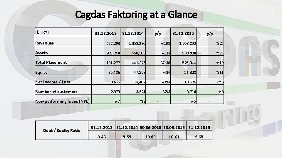 Cagdas Faktoring at a Glance (k TRY) 31. 12. 2013 31. 12. 2014 y/y
