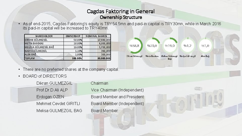 Cagdas Faktoring in General Ownership Structure • As of end-2015, Cagdas Faktoring’s equity is