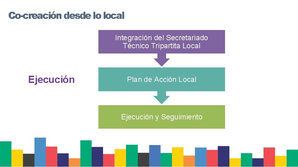 Co-creación desde lo local Integración del Secretariado Técnico Tripartita Local Ejecución Plan de Acción