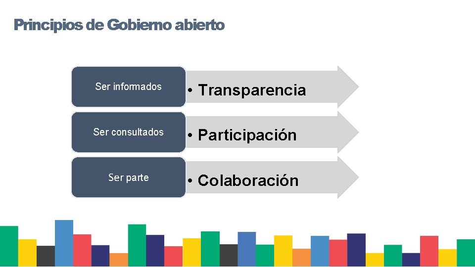 Principios de Gobierno abierto Ser informados • Transparencia Ser consultados • Participación Ser parte