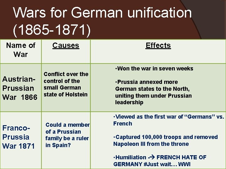 Wars for German unification (1865 -1871) Name of War Austrian. Prussian War 1866 Franco.