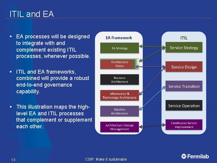 ITIL and EA § EA processes will be designed to integrate with and complement ITIL and EA § EA processes will be designed to integrate with and complement