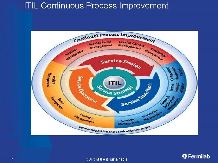 ITIL Continuous Process Improvement 3 CSIP: Make it sustainable  ITIL Continuous Process Improvement 3 CSIP: Make it sustainable
