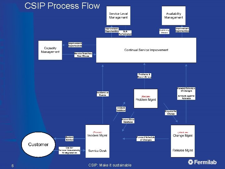 CSIP Process Flow 6 CSIP: Make it sustainable  CSIP Process Flow 6 CSIP: Make it sustainable