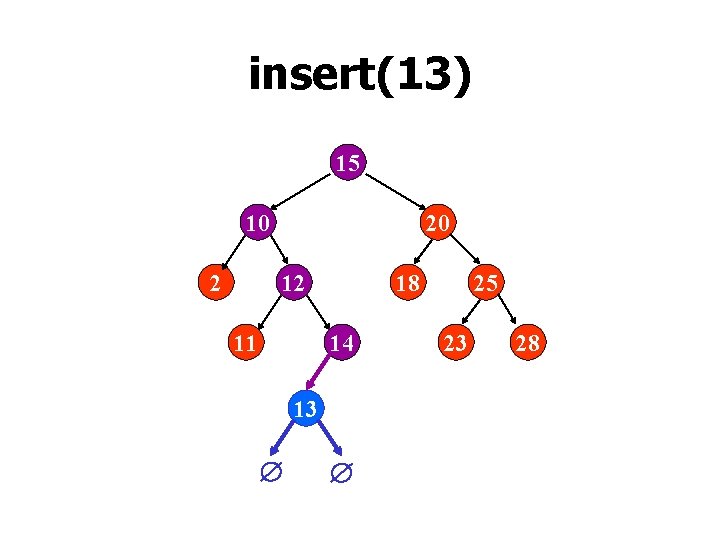 insert(13) 15 10 2 20 12 11 18 14 1Æ 3 Æ Æ 25