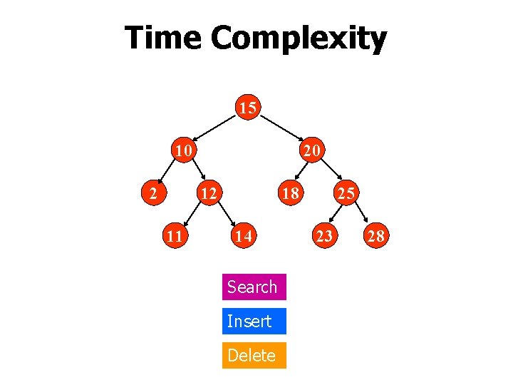 Time Complexity 15 10 2 20 12 11 18 14 Search Insert Delete 25