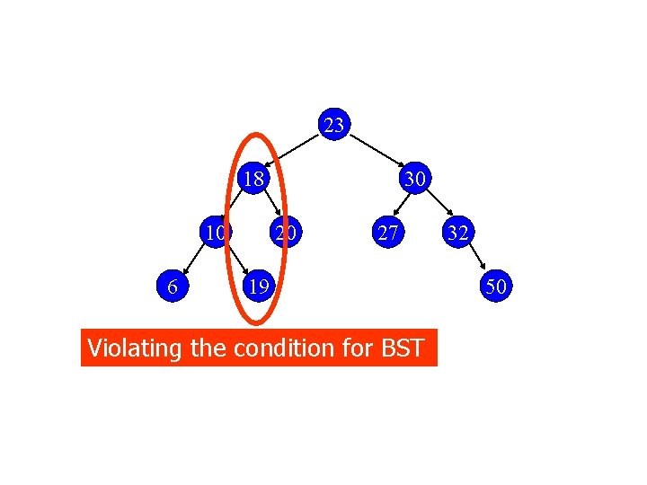 23 18 10 6 30 20 27 19 Violating the condition for BST 32