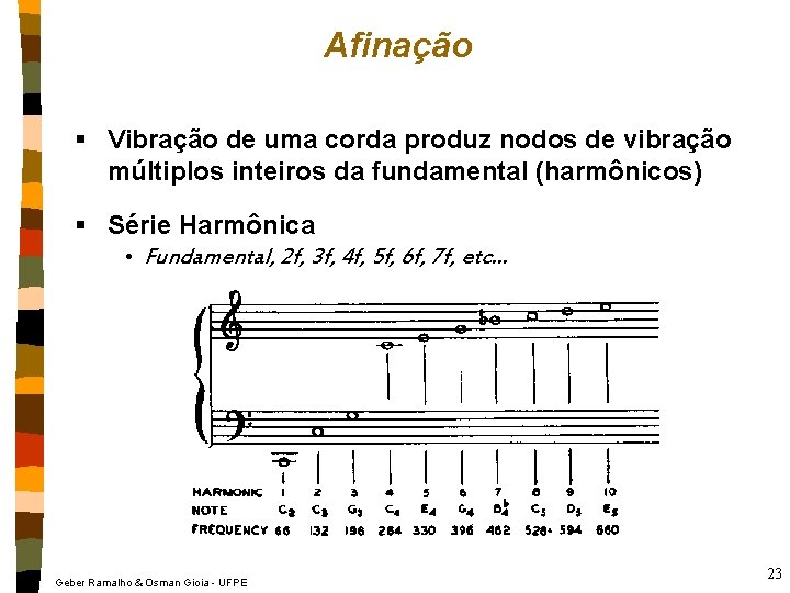 Afinação § Vibração de uma corda produz nodos de vibração múltiplos inteiros da fundamental