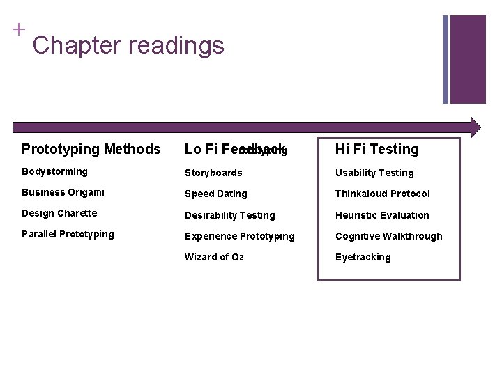 + Chapter readings Prototyping Methods Lo Fi Feedback Prototyping Hi Fi Testing Bodystorming Storyboards