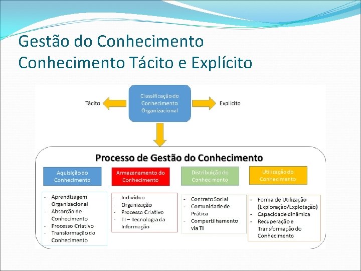 Gestão do Conhecimento Tácito e Explícito 