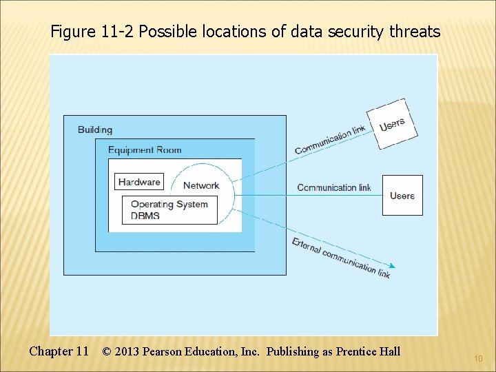Figure 11 -2 Possible locations of data security threats Chapter 11 © 2013 Pearson