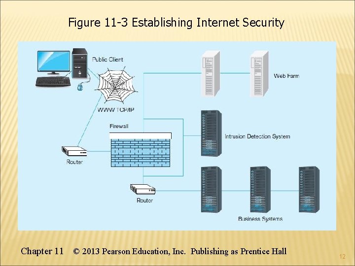 Figure 11 -3 Establishing Internet Security Chapter 11 © 2013 Pearson Education, Inc. Publishing