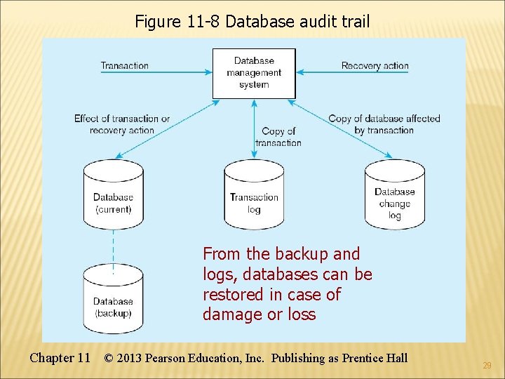 Figure 11 -8 Database audit trail From the backup and logs, databases can be