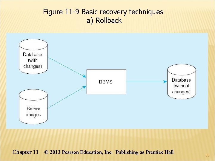 Figure 11 -9 Basic recovery techniques a) Rollback Chapter 11 © 2013 Pearson Education,