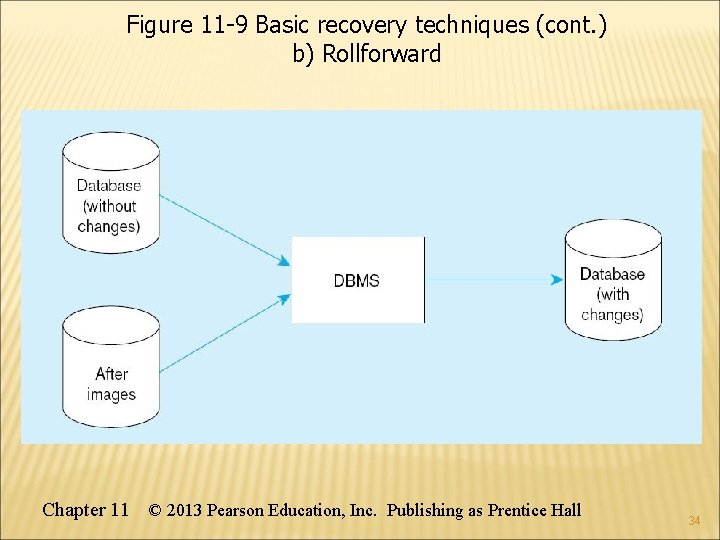 Figure 11 -9 Basic recovery techniques (cont. ) b) Rollforward Chapter 11 © 2013