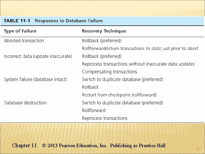 Chapter 11 © 2013 Pearson Education, Inc. Publishing as Prentice Hall 35 