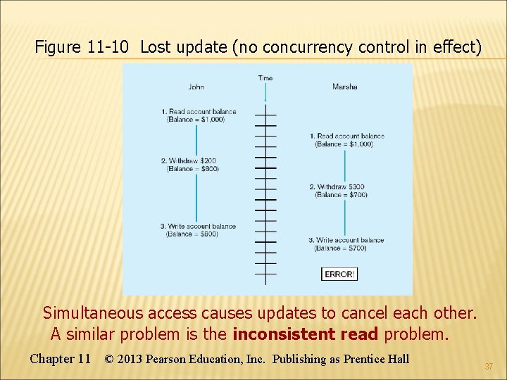 Figure 11 -10 Lost update (no concurrency control in effect) Simultaneous access causes updates