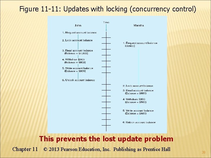 Figure 11 -11: Updates with locking (concurrency control) This prevents the lost update problem