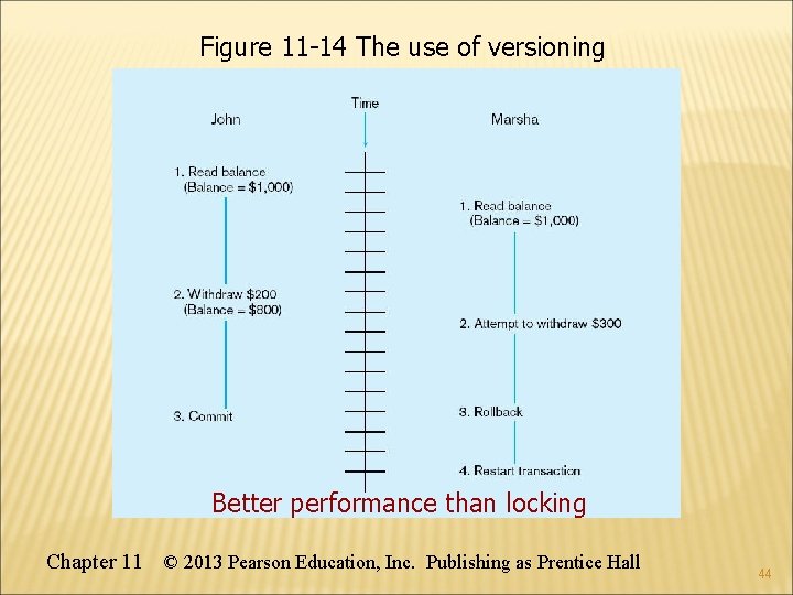 Figure 11 -14 The use of versioning Better performance than locking Chapter 11 ©