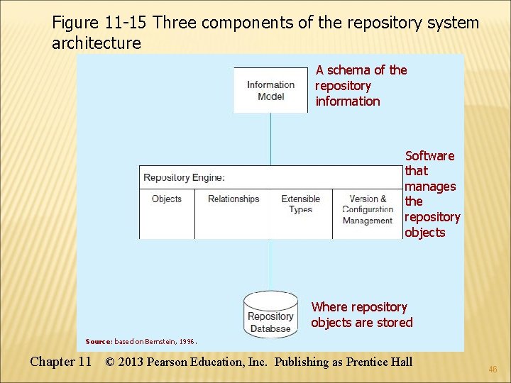 Figure 11 -15 Three components of the repository system architecture A schema of the