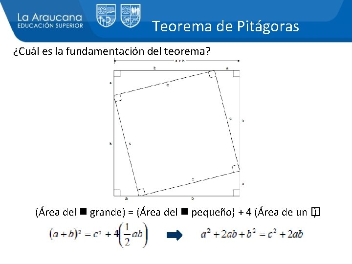 Teorema de Pitágoras ¿Cuál es la fundamentación del teorema? (Área del grande) = (Área