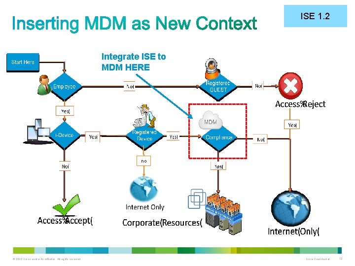 ISE 1. 2 Integrate ISE to MDM HERE no © 2012 Cisco and/or its