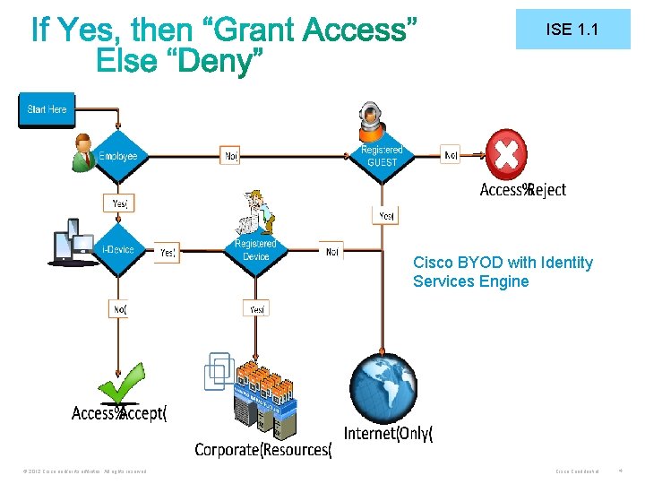 ISE 1. 1 Cisco BYOD with Identity Services Engine © 2012 Cisco and/or its
