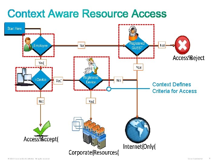 Context Defines Criteria for Access © 2012 Cisco and/or its affiliates. All rights reserved.