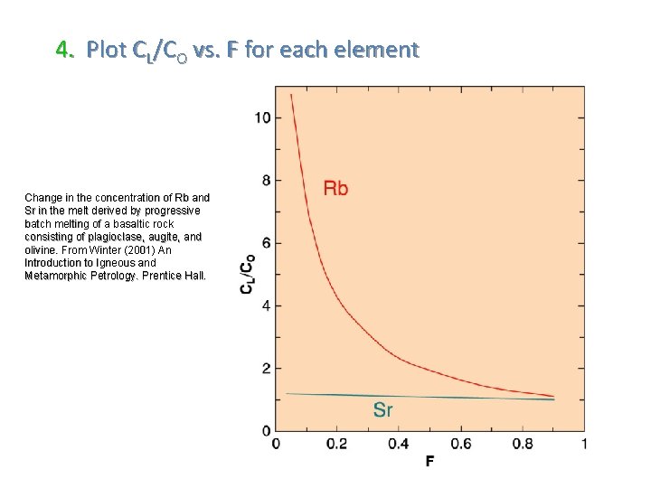 4. Plot CL/CO vs. F for each element Change in the concentration of Rb