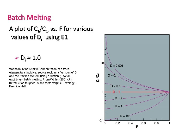 Batch Melting A plot of CL/CO vs. F for various values of Di using