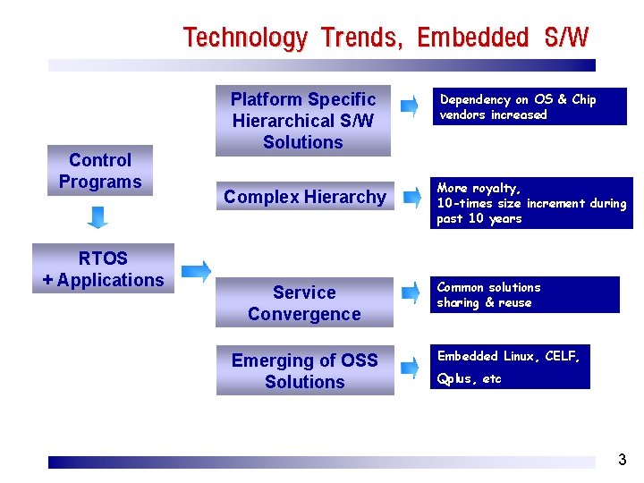 Technology Trends, Embedded S/W Control Programs RTOS + Applications Platform Specific Hierarchical S/W Solutions