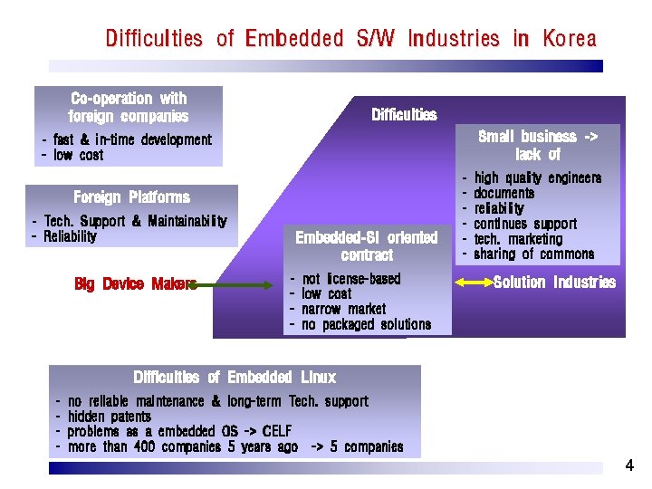 Difficulties of Embedded S/W Industries in Korea Co-operation with foreign companies Difficulties Small business