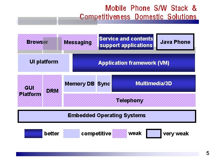 Mobile Phone S/W Stack & Competitiveness Domestic Solutions Browser UI platform GUI Platform Messaging