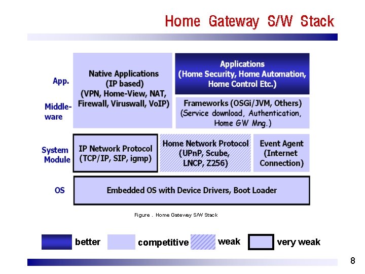 Home Gateway S/W Stack Figure. Home Gateway S/W Stack better competitive weak very weak