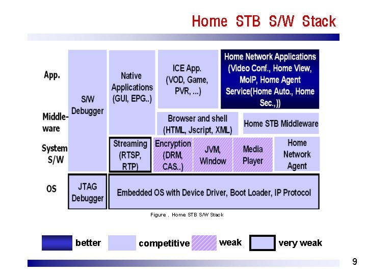 Home STB S/W Stack Figure. Home STB S/W Stack better competitive weak very weak