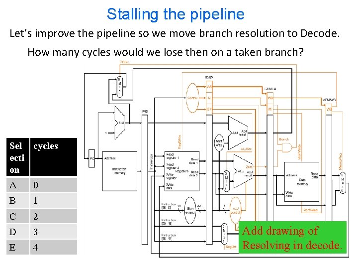 Stalling the pipeline Let’s improve the pipeline so we move branch resolution to Decode.