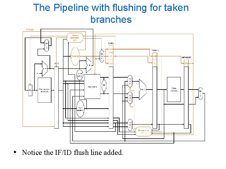 The Pipeline with flushing for taken branches • Notice the IF/ID flush line added.