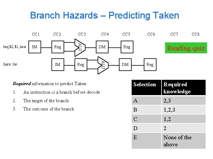 Branch Hazards – Predicting Taken CC 3 IM Reg DM IM Reg ALU here: