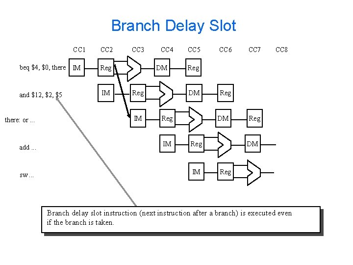 Branch Delay Slot CC 1 CC 2 beq $4, $0, there IM Reg and