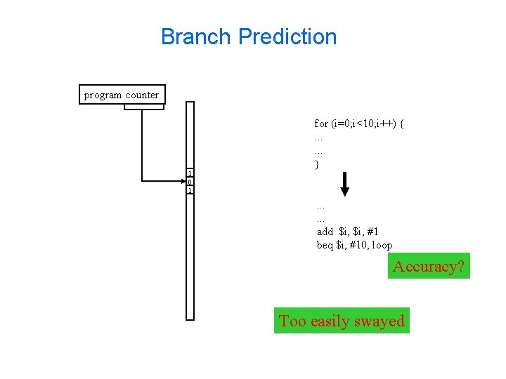 Branch Prediction program counter 1 0 1 for (i=0; i<10; i++) {. . .