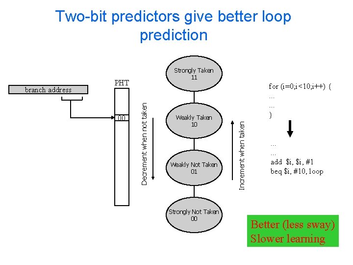 Two-bit predictors give better loop prediction 00 Weakly Taken 10 Weakly Not Taken 01